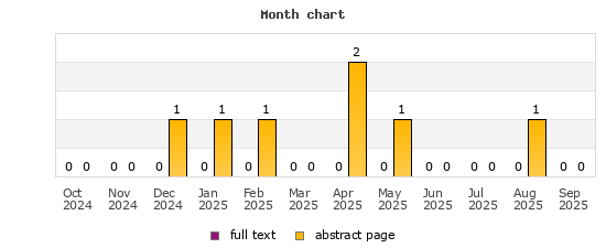 Month chart