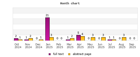 Month chart