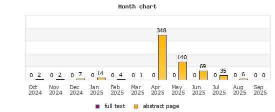 Month chart