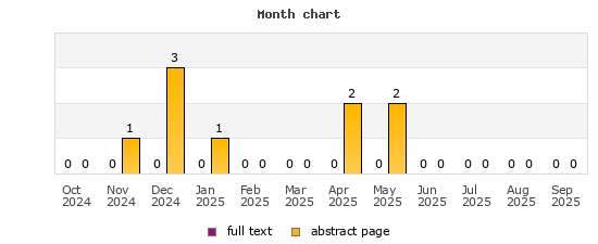 Month chart
