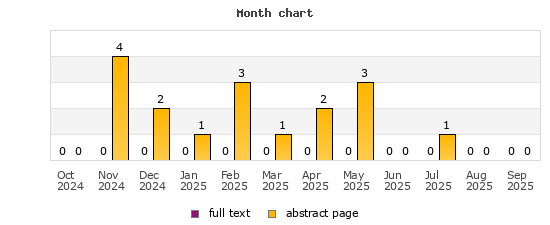 Month chart