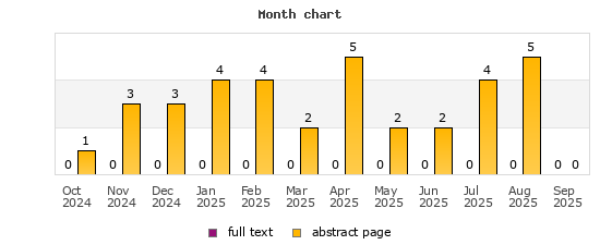 Month chart