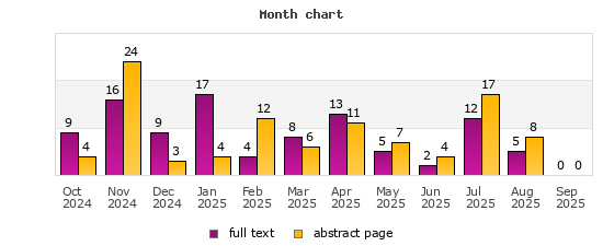 Month chart
