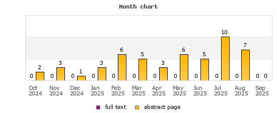 Month chart