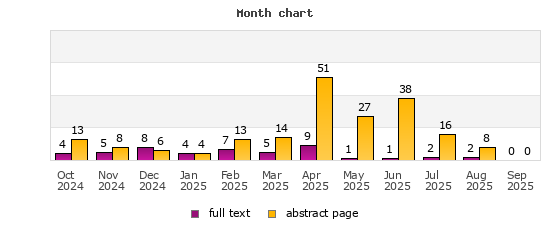 Month chart