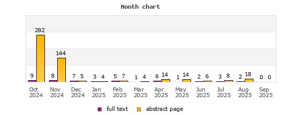 Month chart