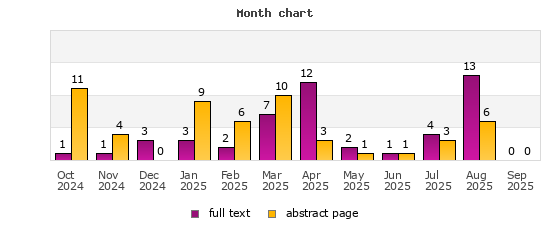 Month chart