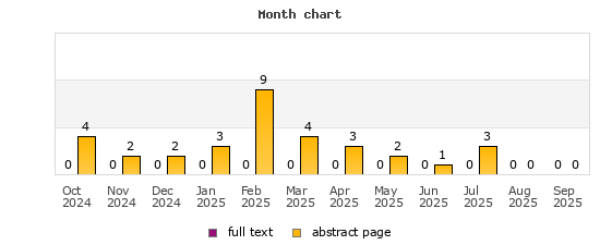 Month chart