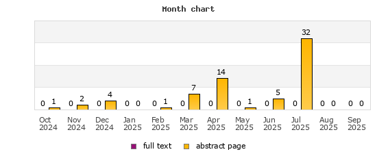 Month chart