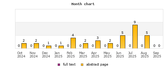 Month chart