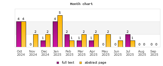Month chart