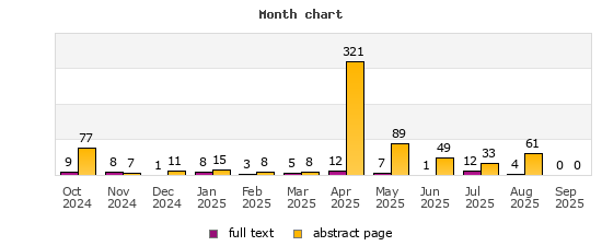 Month chart