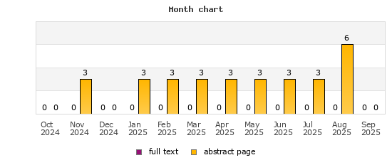 Month chart