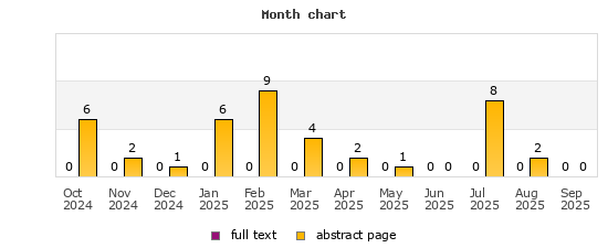 Month chart