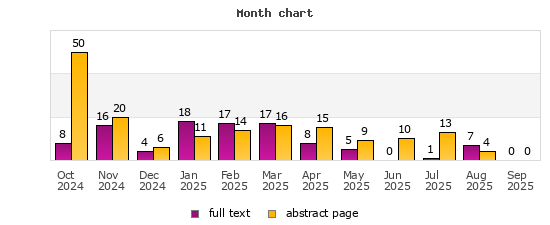 Month chart