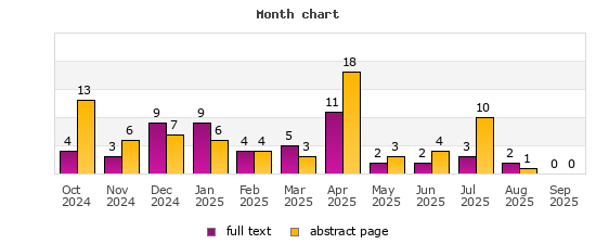 Month chart