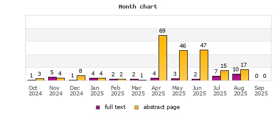 Month chart