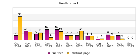 Month chart