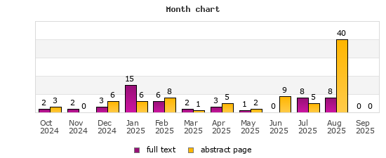 Month chart