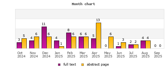 Month chart