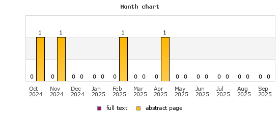 Month chart