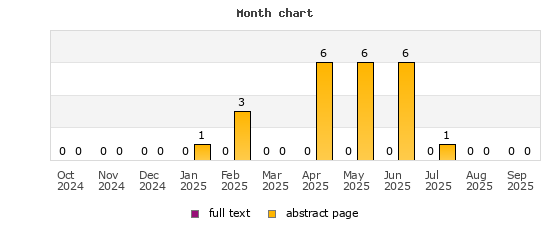 Month chart