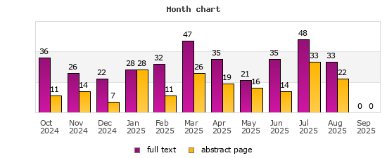 Month chart