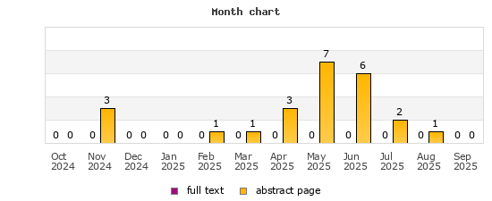 Month chart