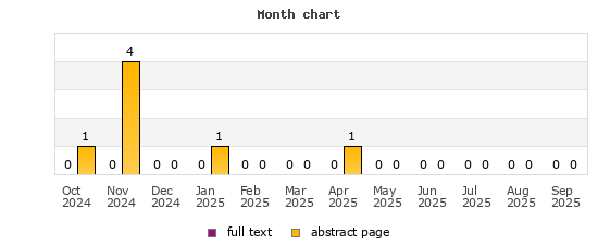 Month chart