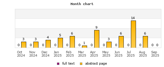 Month chart