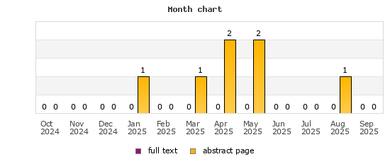 Month chart