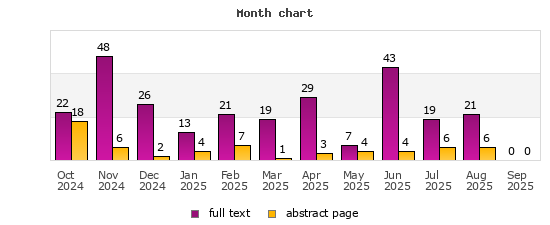 Month chart