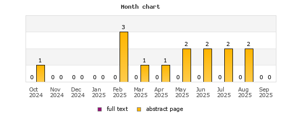 Month chart
