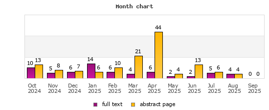 Month chart