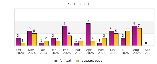 Month chart