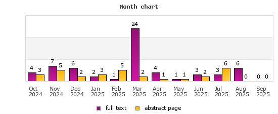 Month chart