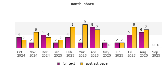 Month chart