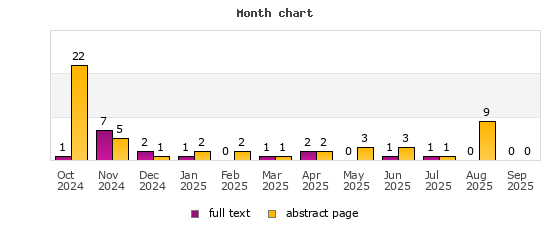 Month chart