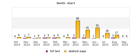Month chart