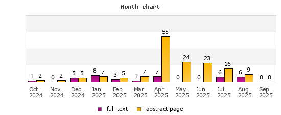 Month chart