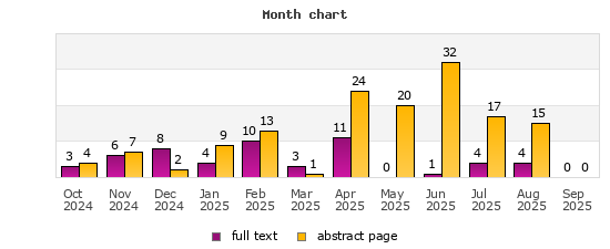 Month chart