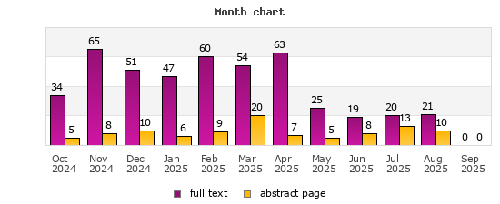Month chart