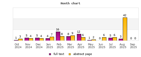 Month chart