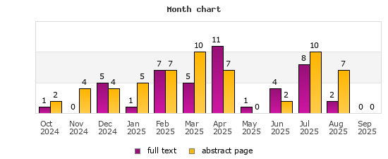 Month chart