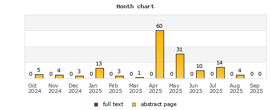 Month chart