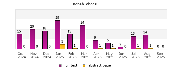 Month chart
