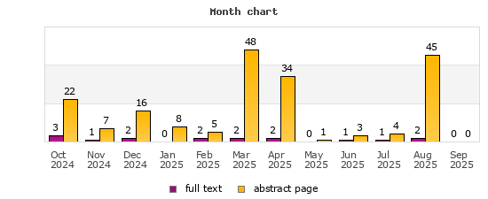 Month chart