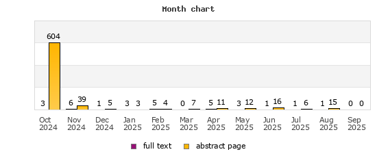 Month chart