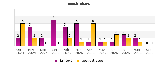 Month chart