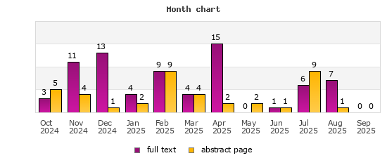Month chart
